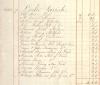 1798 Tax List for Leslie Parish Showing James Booth of Drumgowan